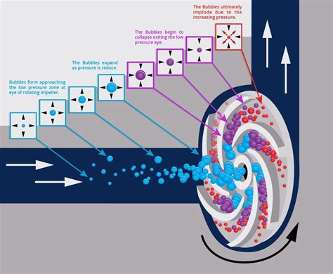 what cause cavitation in centrifugal pump|why is cavitation bad.